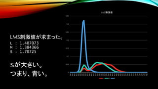 LMS刺激値が求まった。
L : 1.407073
M : 1.384366
S : 1.70725
Sが大きい。
つまり、青い。 0
0.05
0.1
0.15
0.2
0.25
0.3
0.35
380
390
400
410
420
430
440
450
460
470
480
490
500
510
520
530
540
550
560
570
580
590
600
610
620
630
640
650
660
670
680
690
700
710
720
730
740
750
760
770
780
LMS刺激値
L M S
 