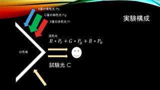 実験構成
試験光 C
白色板
B量の青色光 Pb
G量の緑色光 Pg
R量の赤色光 Pr
混色光
𝑅 ∗ 𝑃𝑟 + 𝐺 ∗ 𝑃𝑔 + 𝐵 ∗ 𝑃𝑏
 