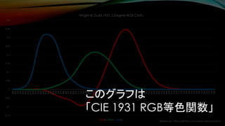 Reference: https://github.com/colour-science/colour
-0.15
-0.1
-0.05
0
0.05
0.1
0.15
0.2
0.25
0.3
0.35
0.4
380
385
390
395
400
405
410
415
420
425
430
435
440
445
450
455
460
465
470
475
480
485
490
495
500
505
510
515
520
525
530
535
540
545
550
555
560
565
570
575
580
585
590
595
600
605
610
615
620
625
630
635
640
645
650
655
660
665
670
675
680
685
690
695
700
705
710
715
720
725
730
735
740
745
750
755
760
765
770
775
780
'Wright & Guild 1931 2 Degree RGB CMFs
R G B
このグラフは
「CIE 1931 RGB等色関数」
 