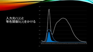 入力光𝐶(𝜆)と
等色関数തb(𝜆)をかける
-0.1
0
0.1
0.2
0.3
0.4
0.5
0.6
0.7
0.8
0.9
380
390
400
410
420
430
440
450
460
470
480
490
500
510
520
530
540
550
560
570
580
590
600
610
620
630
640
650
660
670
680
690
700
710
720
730
740
750
760
770
780
 