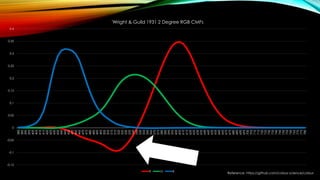 Reference: https://github.com/colour-science/colour
-0.15
-0.1
-0.05
0
0.05
0.1
0.15
0.2
0.25
0.3
0.35
0.4
380
385
390
395
400
405
410
415
420
425
430
435
440
445
450
455
460
465
470
475
480
485
490
495
500
505
510
515
520
525
530
535
540
545
550
555
560
565
570
575
580
585
590
595
600
605
610
615
620
625
630
635
640
645
650
655
660
665
670
675
680
685
690
695
700
705
710
715
720
725
730
735
740
745
750
755
760
765
770
775
780
'Wright & Guild 1931 2 Degree RGB CMFs
R G B
 
