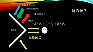 負の光？
試験光 C
白色板
B量の青色光 Pb
G量の緑色光 Pg
-R量の赤色光 Pr
混色光
−𝑅 ∗ 𝑃𝑟 + 𝐺 ∗ 𝑃𝑔 + 𝐵 ∗ 𝑃𝑏
 