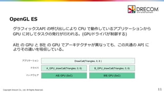 Copyright  Drecom Co.,  Ltd.  All  Rights  Reserved. 11
グラフィックスAPI  の呼び出しにより CPU  で動作しているアプリケーションから
GPU  に対してタスクの発⾏行行が⾏行行われる。(GPUドライバが制御する)
A社 の GPU  と B社 の GPU  でアーキテクチャが異異なっても、この共通の API  に
よりその違いを吸収している。
OpenGL  ES
A_GPU_drawCall(Triangles,  0,  6)
DrawCall(Triangles,  0,  6  )
A社 GPU  (SoC)
B_GPU_drawCall(Triangles,  0,  6)
B社 GPU  (SoC)ハードウェア
ドライバ
アプリケーション
 