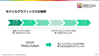 Copyright  Drecom Co.,  Ltd.  All  Rights  Reserved. 13
モバイルグラフィックスの推移
2003年
OpenGL
ES 1.0
2004年
OpenGL
ES 1.1
2007年
OpenGL
ES 2.0
2012年
OpenGL
ES 3.0
2014年
OpenGL
ES 3.1
2015年
OpenGL
ES 3.2
固定パイプライン時代
第一世代グラフィックス
プログラマブルパイプライン時代
第二世代グラフィックス
低レベルグラフィックスAPI時代
第三世代(次世代)グラフィックス
2016年年
Metal,Vulkan
 