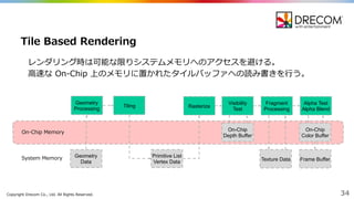 Copyright  Drecom Co.,  Ltd.  All  Rights  Reserved. 34
Tile  Based  Rendering
Geometry
Processing
Tiling Rasterize
Visibility
Test
Fragment
Processing
Alpha  Test
Alpha  Blend
On-­Chip
Depth  Buffer
On-­Chip
Color  Buffer
Primitive  List
Vertex  Data Texture  Data Frame  Buffer
Geometry
Data
On-‐‑‒Chip Memory
System  Memory
レンダリング時は可能な限りシステムメモリへのアクセスを避ける。
⾼高速な On-‐‑‒Chip  上のメモリに置かれたタイルバッファへの読み書きを⾏行行う。
 