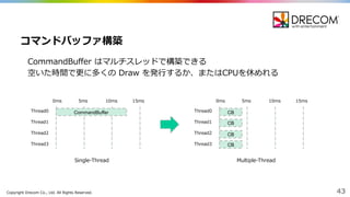 Copyright  Drecom Co.,  Ltd.  All  Rights  Reserved. 43
CommandBuffer はマルチスレッドで構築できる
空いた時間で更更に多くの Draw  を発⾏行行するか、またはCPUを休めれる
コマンドバッファ構築
Thread0
Thread1
Thread2
Thread3
0ms 5ms 10ms 15ms
CommandBuffer Thread0
Thread1
Thread2
Thread3
0ms 5ms 10ms 15ms
CB
CB
CB
CB
Single-‐‑‒Thread Multiple-‐‑‒Thread
 
