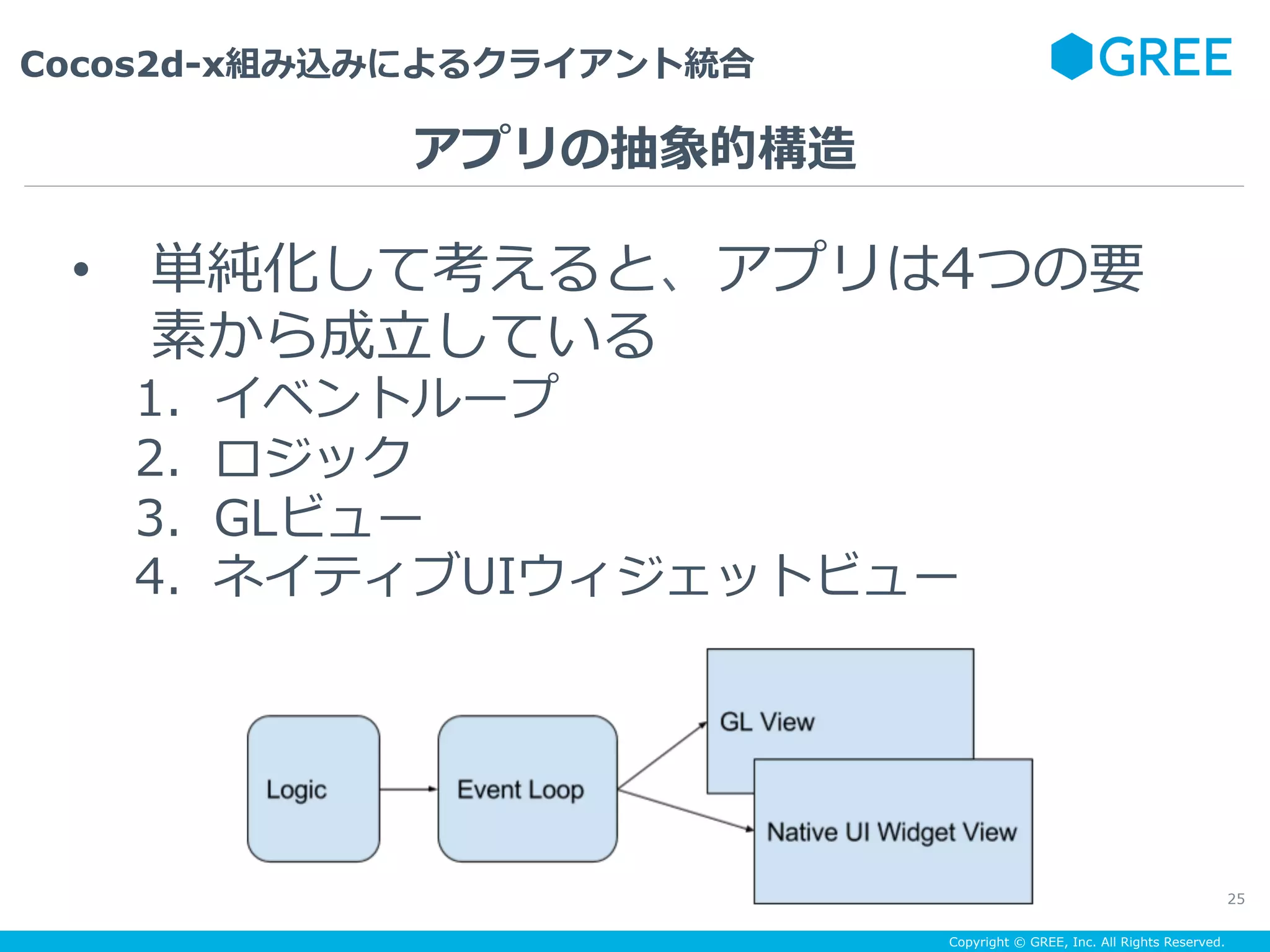 Copyright © GREE, Inc. All Rights Reserved.
Cocos2d-x組み込みによるクライアント統合
25
•  単純化して考えると、アプリは4つの要
素から成⽴している
1.  イベントループ
2.  ロジック
3.  GLビュー
4.  ネイティブUIウィジェットビュー
アプリの抽象的構造
 