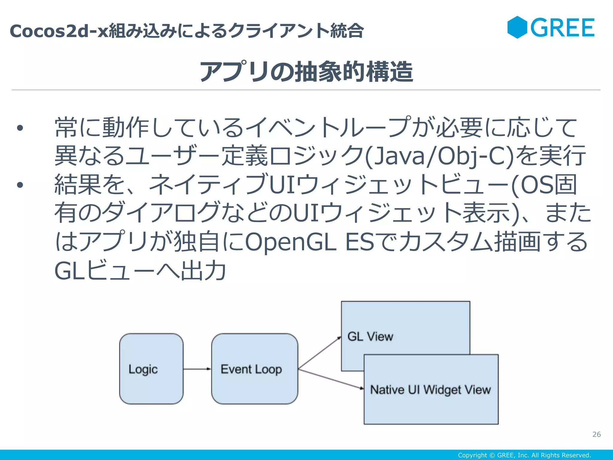 Copyright © GREE, Inc. All Rights Reserved.
Cocos2d-x組み込みによるクライアント統合
26
•  常に動作しているイベントループが必要に応じて
異なるユーザー定義ロジック(Java/Obj-C)を実⾏
•  結果を、ネイティブUIウィジェットビュー(OS固
有のダイアログなどのUIウィジェット表⽰)、また
はアプリが独⾃にOpenGL ESでカスタム描画する
GLビューへ出⼒
アプリの抽象的構造
 