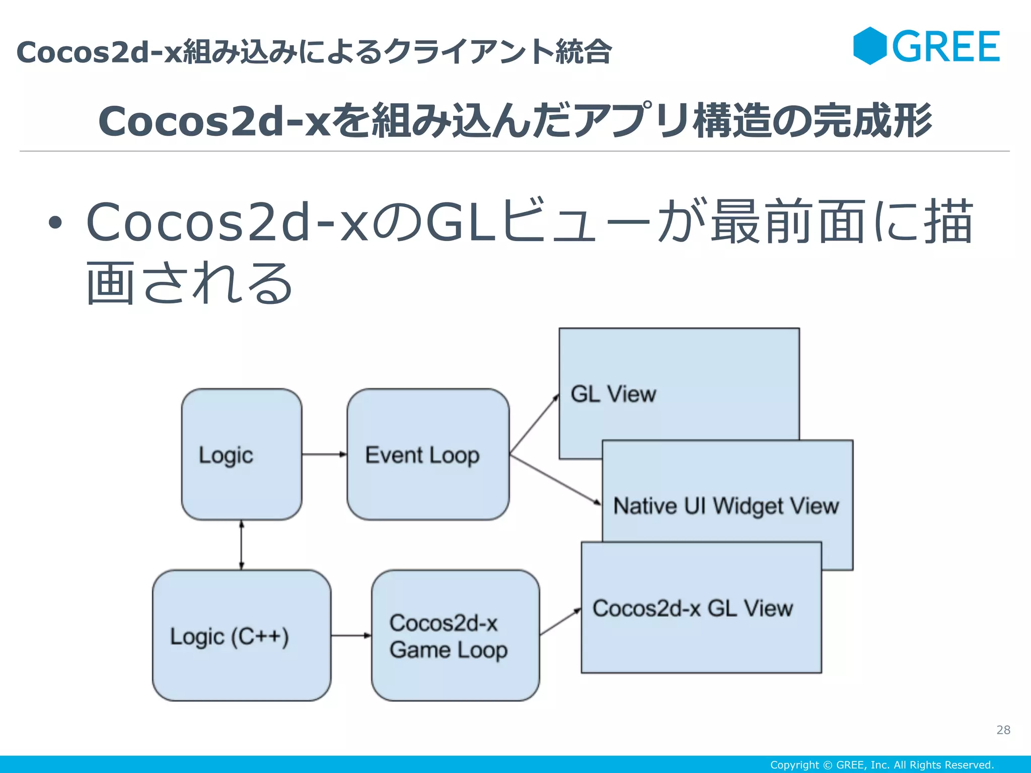 Copyright © GREE, Inc. All Rights Reserved.
Cocos2d-x組み込みによるクライアント統合
28
•  Cocos2d-xのGLビューが最前⾯に描
画される
Cocos2d-xを組み込んだアプリ構造の完成形
 