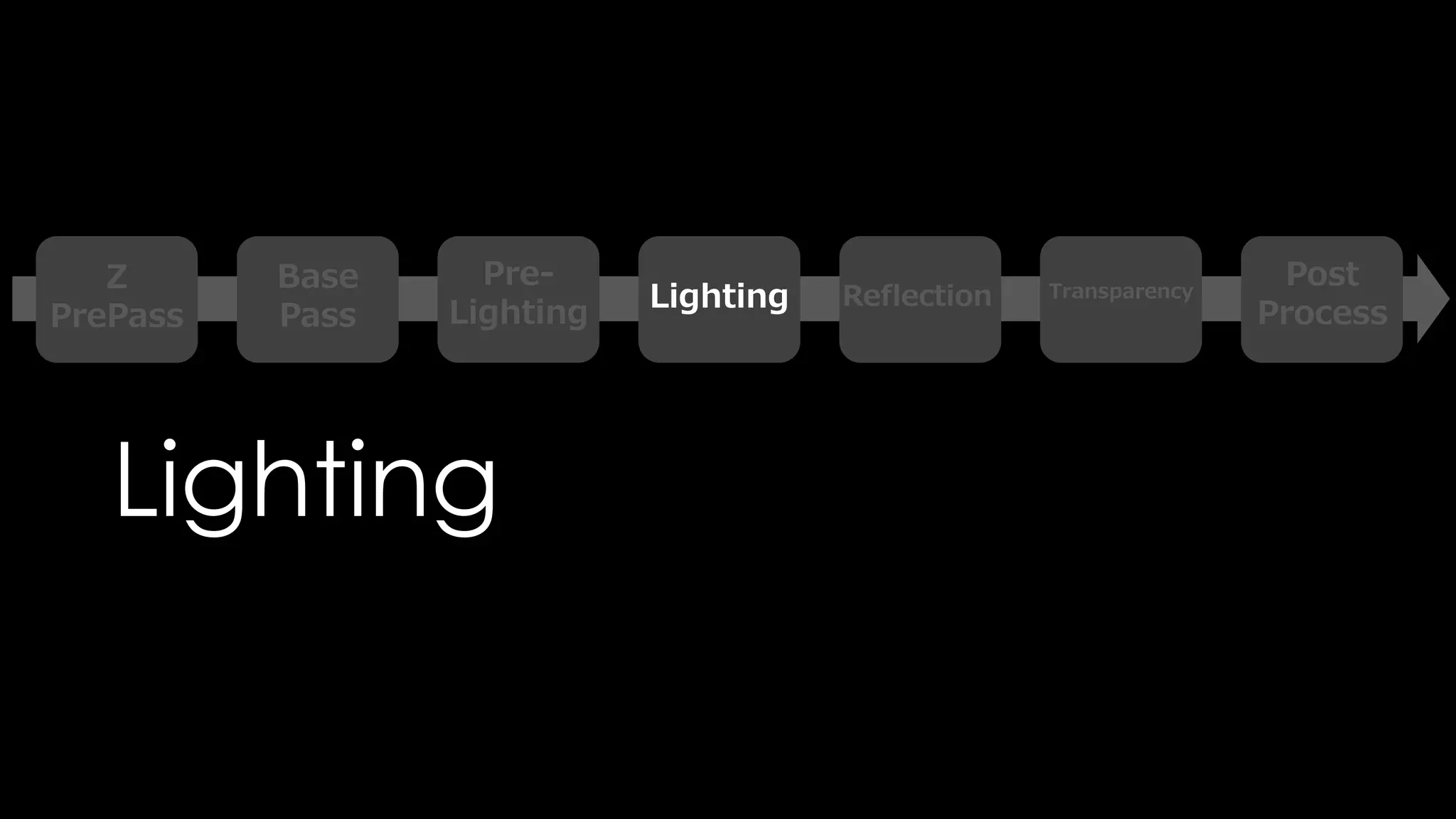 Reflection
Reflectionには静的なものと動的なものを組み合わせて実現します。
静的なものは配置方法を、
動的なものはクオリティと処理負荷を、
それぞれ意識して使用してください。
ReflectionはUE4 Docで詳細が沢山記載されているので、
そちらも併せて参考にしてください。
 