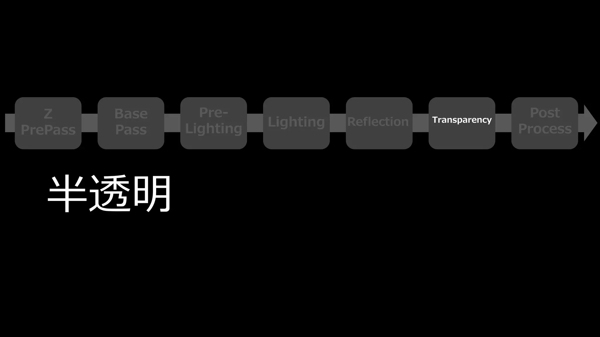 r.BloomQuality 5r.BloomQuality 0 r.BloomQuality 1
さらに ProfileGPUで見える処理のフローも変わる。
 