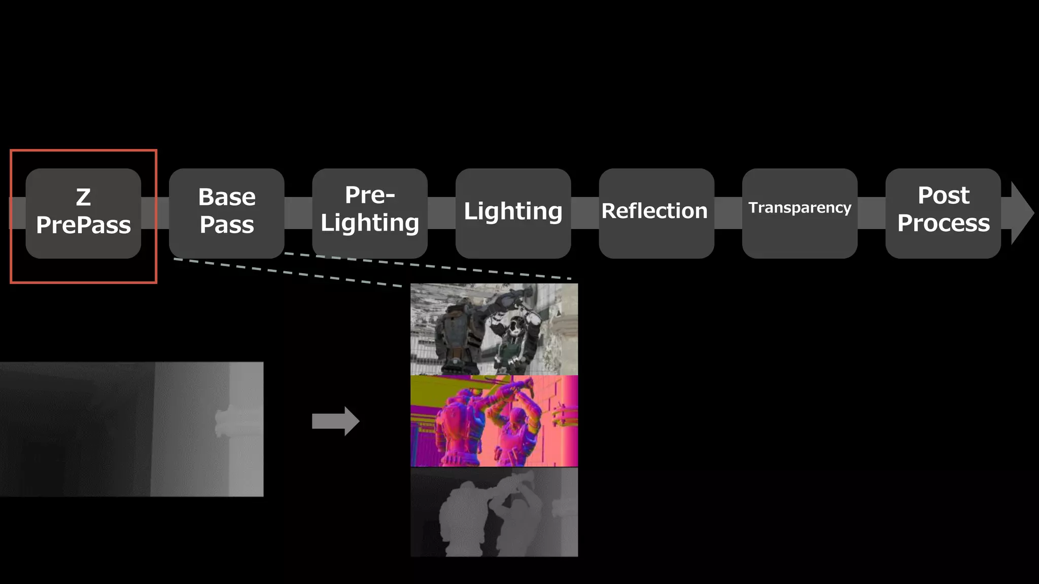 Base
Pass
Lighting TransparencyZ
PrePass
Post
Process
Reflection
Pre-
Lighting
これらを大まかなブロックとして、
ブロック毎に掘り下げていきたいと思います。
 