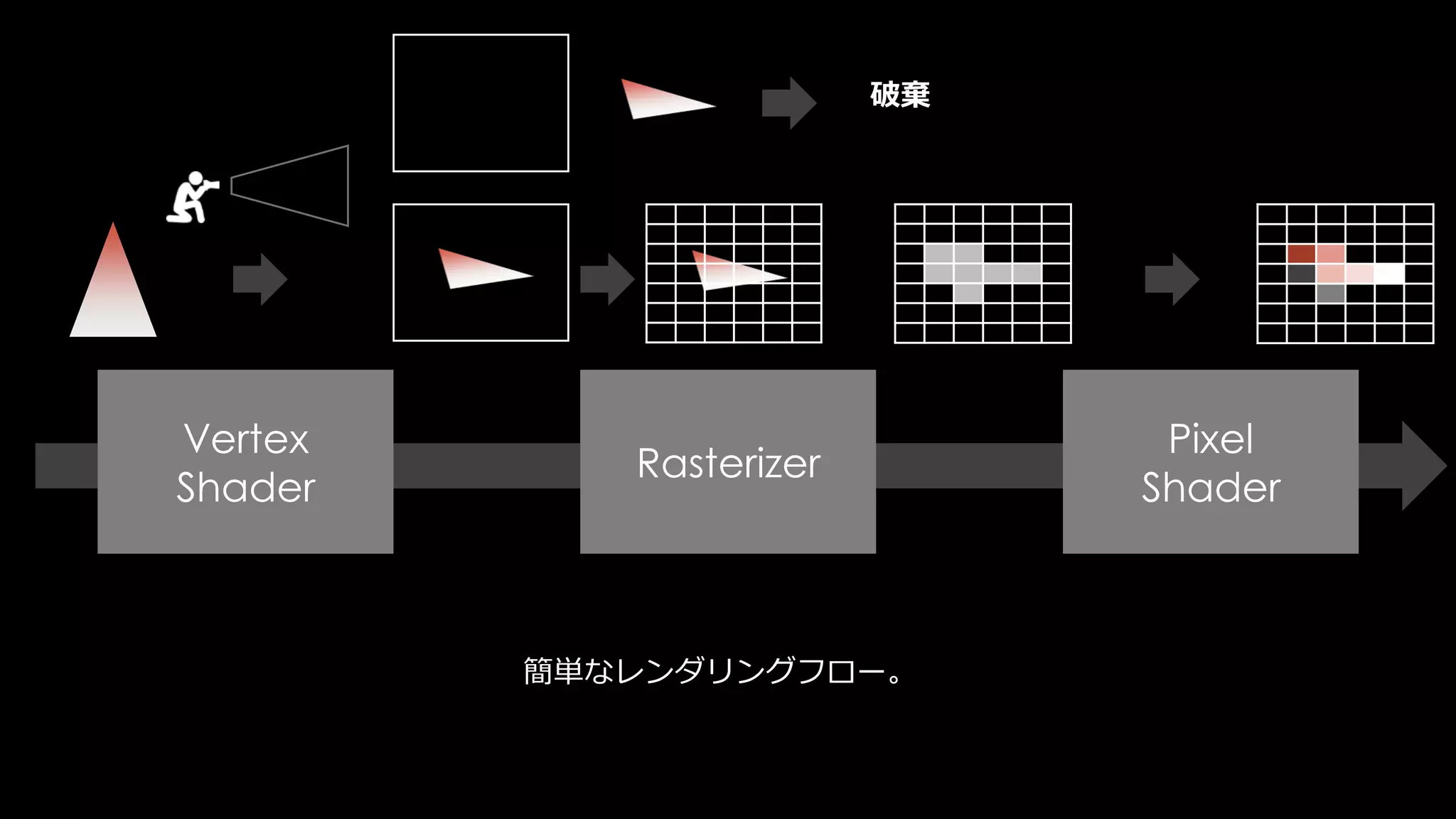 無駄な頂点を計算させない
カメラに入らないオブジェクトをGPUに投入させない。
コックピットならば、前後左右を一体で作ると、
全く見えない後ろのポリゴンもマイフレームGPUが計算してしまう。
Kentuckyguard http://free-photos.gatag.net/2014/06/06/160000.html
 