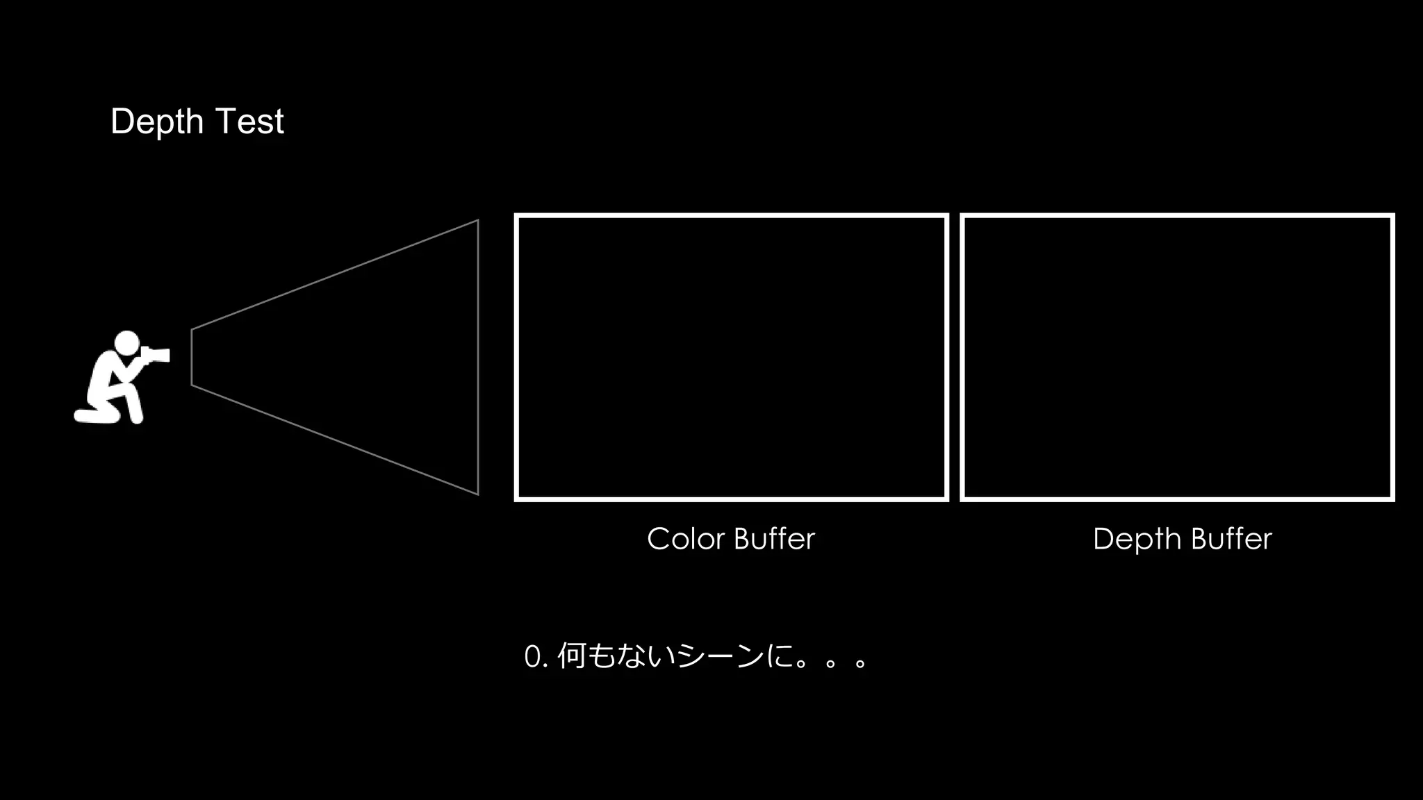 描画の流れをGPU的に追っていきます。
Color Buffer Depth Buffer
Pixel Shader
Vertex Shader
PreZ: Pixel Shaderの前でDepth Test及びDepth Writeを行う
Pre Z
Rasterizer
 