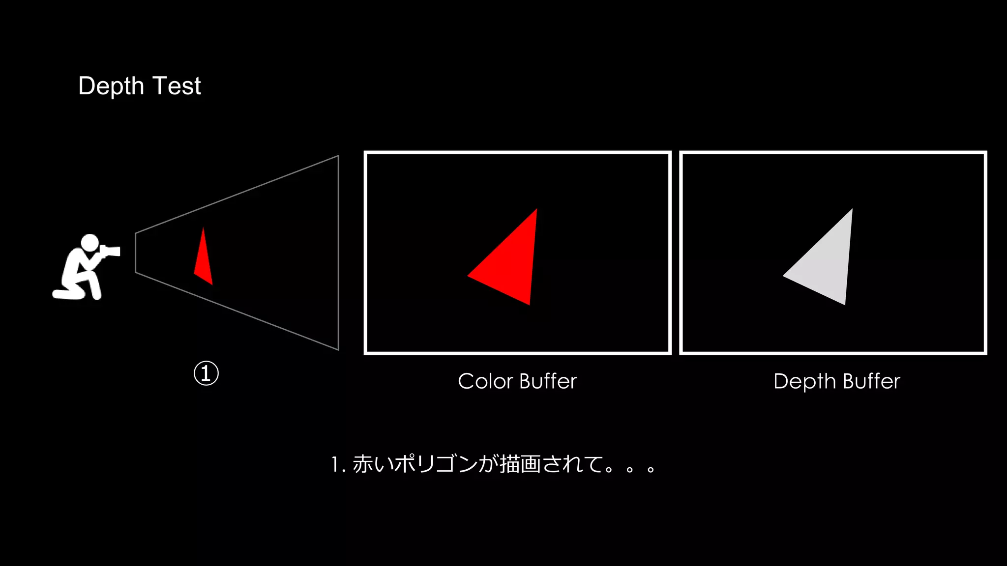 描画の流れをGPU的に追っていきます。
Color Buffer Depth Buffer
Pixel Shader
Vertex Shader
そしてPixel Shaderでピクセルの色を計算する
Pre Z
Rasterizer
 