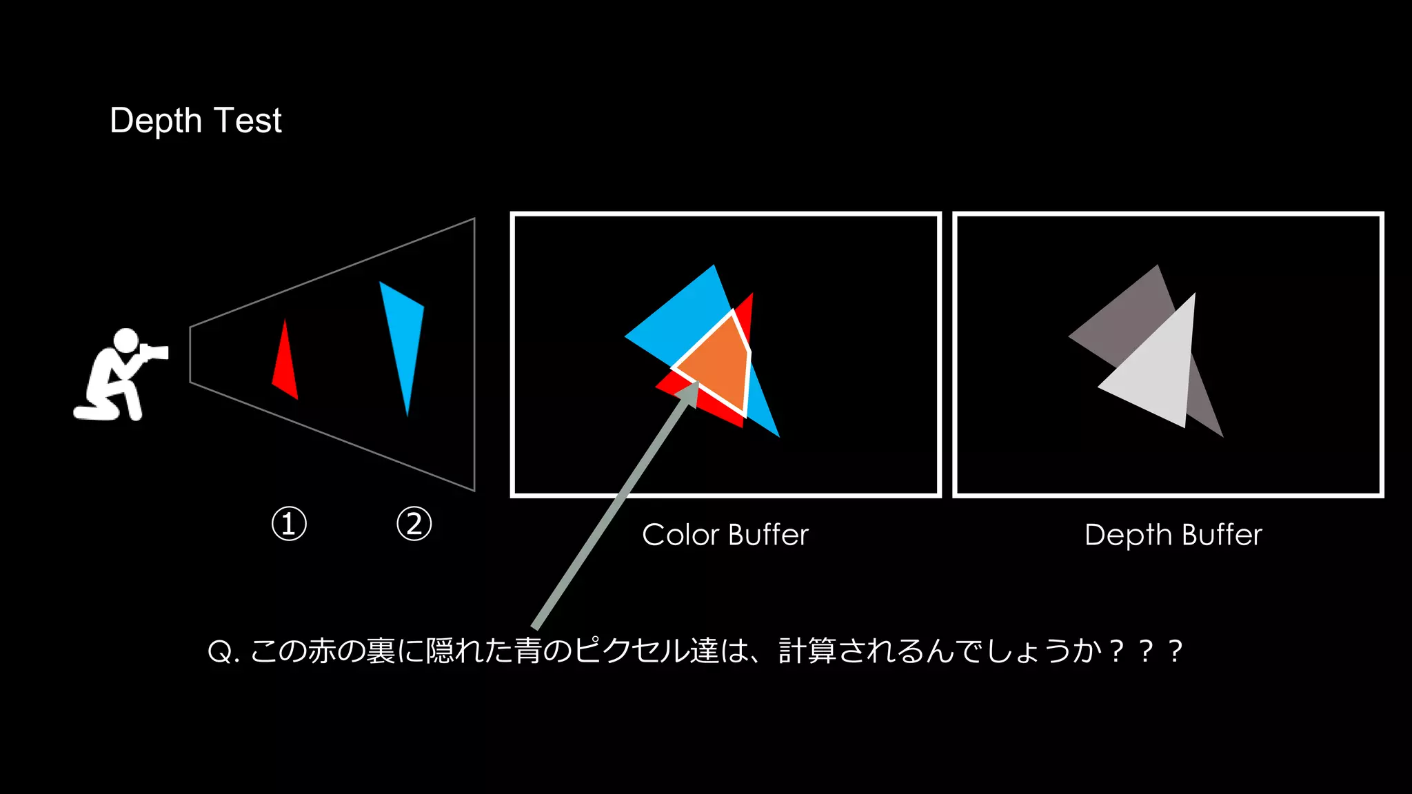 描画の流れをGPU的に追っていきます。
Color Buffer Depth Buffer
Pixel Shader
Vertex Shader
PreZで先にDepth計算と比較をするので。。。
Pre Z
Rasterizer
 