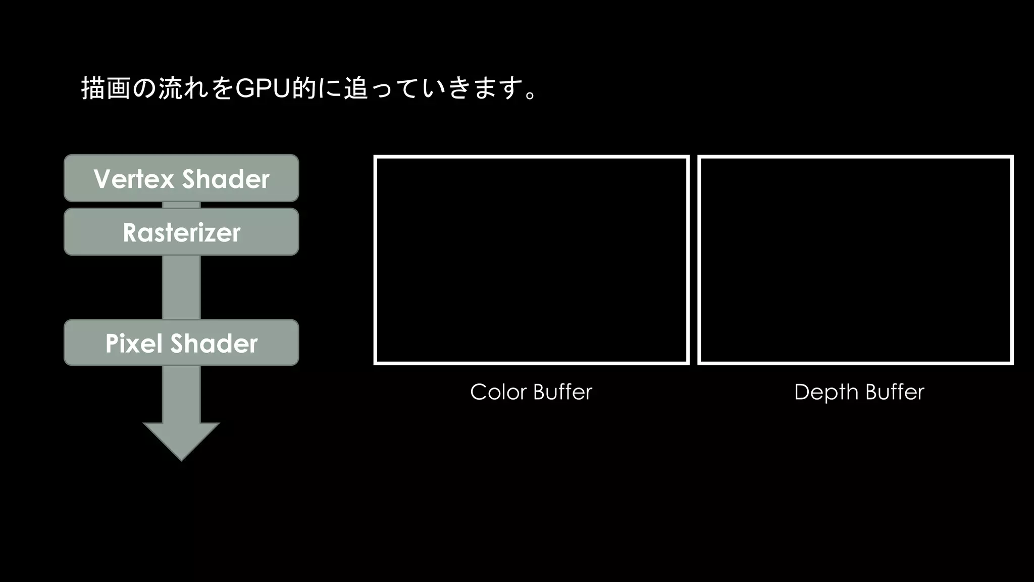 描画の流れをGPU的に追っていきます。
Pixel Shaderでこの重なった部分のピクセルは計算されません。
めでたしめでたし。。。
Color Buffer Depth Buffer
Pre Z
Pixel Shader
Rasterizer
Vertex Shader
 