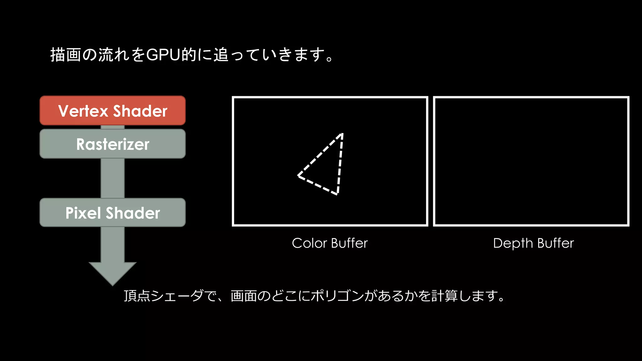 Color Buffer Depth Buffer
Pixel Shader
Rasterizer
Vertex Shader
Pixel Shaderの前に、各ピクセルに描画されるデプスは決まってすよね？
？
本当か？
 