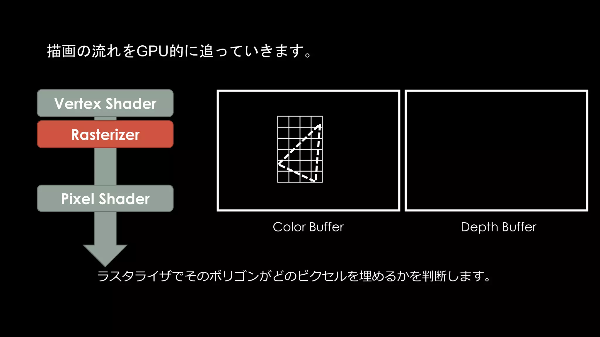 Color Buffer Depth Buffer
Pixel Shader
Vertex Shader
Pixel Shaderを走らせないと最終的なDepthがわからない例: 1
アルファテスト
Pre Z
Rasterizer
 
