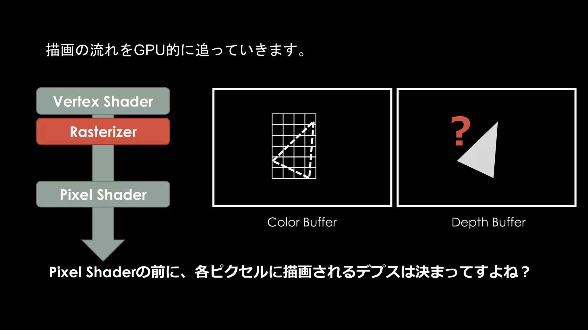 Color Buffer Depth Buffer
Pixel Shader
Vertex Shader
Pixel Shaderを走らせないと最終的なDepthがわからない例: 2
Pixel Shader内部で無理やりDepthを書き換える
Pre Z
Rasterizer
 