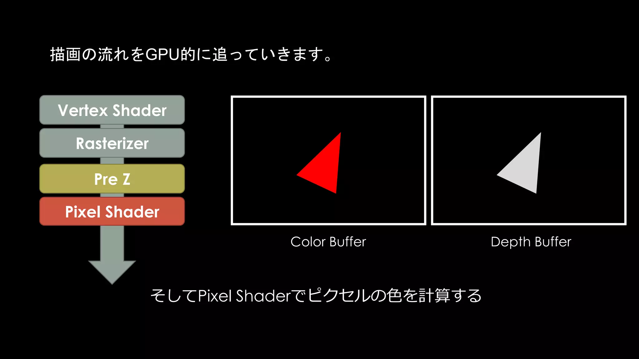 この様なシェーダに出くわすと、GPUは自動的に、
シェーダを計算してからDepth処理を行う、Post Zというものに切り替えます。
Color Buffer Depth Buffer
Pre Z
Post Z
Pixel Shader
Rasterizer
Vertex Shader
 