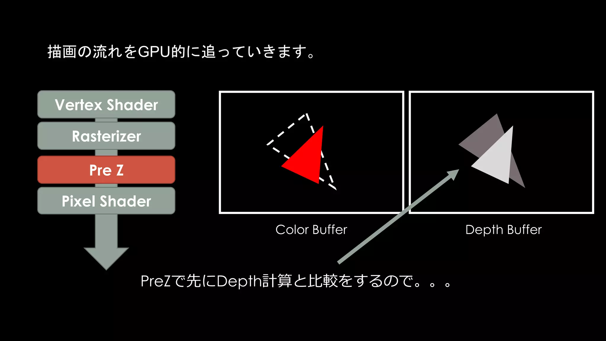 駄目な例: 不透明だけどとりあえずMaskedにパラメータ入れておく
Pre Z
Post Z
Pixel Shader
Rasterizer
Vertex Shader
 