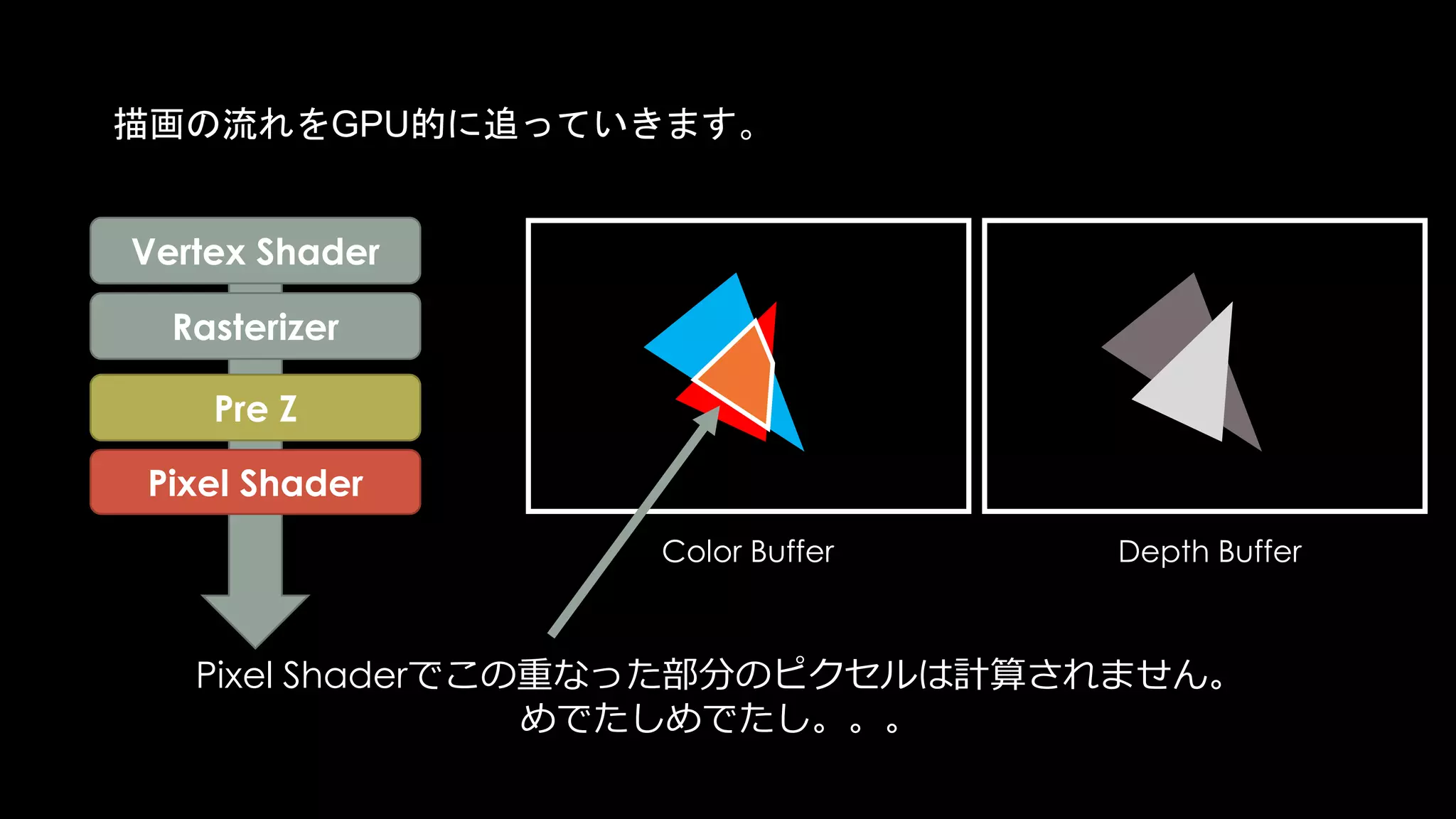 駄目な例: 使わないけど、Pixel Depth Offsetをパラメータ化
Pre Z
Post Z
Pixel Shader
Rasterizer
Vertex Shader
 
