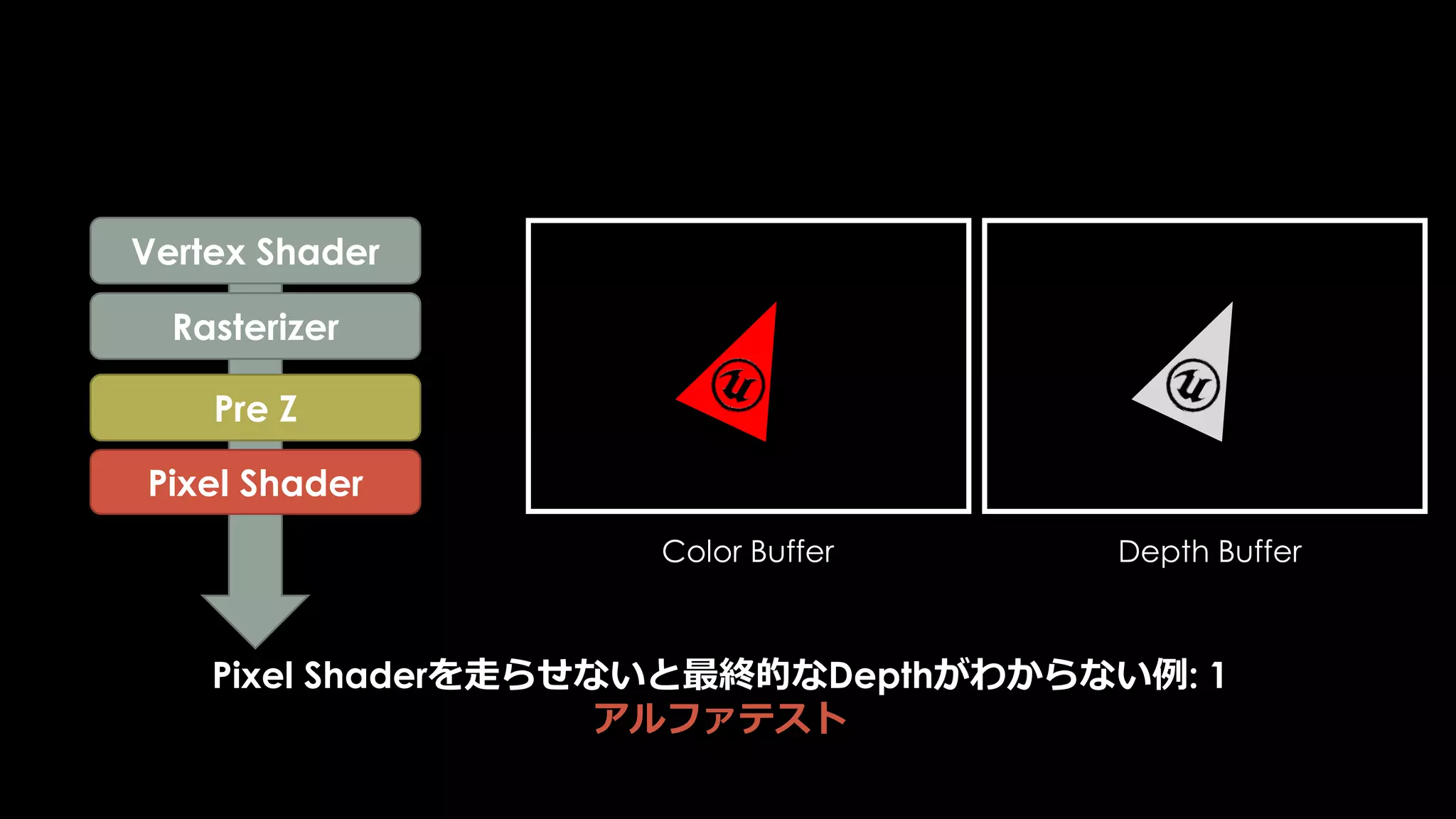 PreZ / PostZどちらが走るかは、
GPU内部の処理のため、UE4では観測できません。
エンジニアにお願いして、
各プラットフォームのGPUプロファイラを使ってください。
 