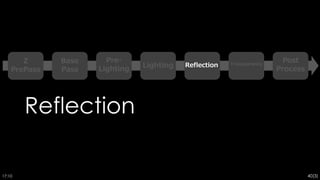 Reflection
Base
Pass
Lighting TransparencyZ
PrePass
Post
Process
Reflection
Pre-
Lighting
 