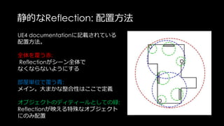 Lighting
Post Processそれまでの
パス
半透明描画
パス Depth Of Field
 