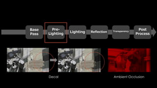 Base
Pass
Lighting
Post
Process
TransparencyReflection
Pre-
Lighting
Z
PrePass
 