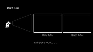 描画の流れをGPU的に追っていきます。
Color Buffer Depth Buffer
Pixel Shader
Vertex Shader
PreZ: Pixel Shaderの前でDepth Test及びDepth Writeを行う
Pre Z
Rasterizer
 