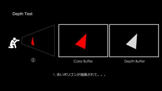 描画の流れをGPU的に追っていきます。
Color Buffer Depth Buffer
Pixel Shader
Vertex Shader
そしてPixel Shaderでピクセルの色を計算する
Pre Z
Rasterizer
 