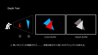 描画の流れをGPU的に追っていきます。
Color Buffer Depth Buffer
Pixel Shader
Vertex Shader
次に青いポリゴンが奥に投入されても。。。。
Pre Z
Rasterizer
 