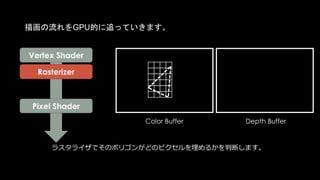 Color Buffer Depth Buffer
Pixel Shader
Vertex Shader
Pixel Shaderを走らせないと最終的なDepthがわからない例: 1
アルファテスト
Pre Z
Rasterizer
 