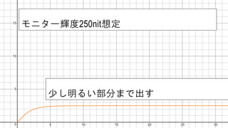 モニター輝度250nit想定
少し明るい部分まで出す
 