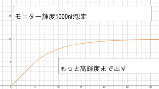 モニター輝度1000nit想定
もっと高輝度まで出す
 
