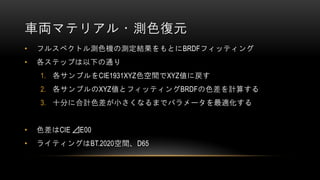 車両マテリアル・測色復元
• フルスペクトル測色機の測定結果をもとにBRDFフィッティング
• 各ステップは以下の通り
1. 各サンプルをCIE1931XYZ色空間でXYZ値に戻す
2. 各サンプルのXYZ値とフィッティングBRDFの色差を計算する
3. 十分に合計色差が小さくなるまでパラメータを最適化する
• 色差はCIE ⊿E00
• ライティングはBT.2020空間、D65
 