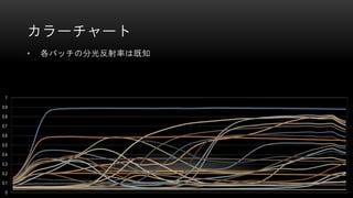 カラーチャート
• 各パッチの分光反射率は既知
0
0.1
0.2
0.3
0.4
0.5
0.6
0.7
0.8
0.9
1
 