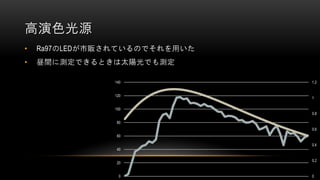 高演色光源
• Ra97のLEDが市販されているのでそれを用いた
• 昼間に測定できるときは太陽光でも測定
0
0.2
0.4
0.6
0.8
1
1.2
0
20
40
60
80
100
120
140
 