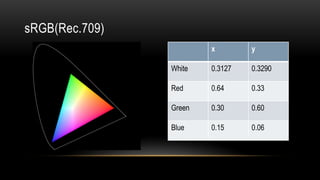 x y
White 0.3127 0.3290
Red 0.64 0.33
Green 0.30 0.60
Blue 0.15 0.06
sRGB(Rec.709)
 