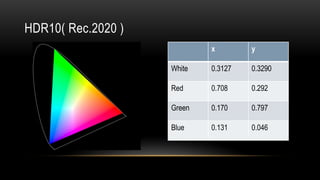 x y
White 0.3127 0.3290
Red 0.708 0.292
Green 0.170 0.797
Blue 0.131 0.046
HDR10( Rec.2020 )
 