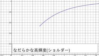 なだらかな高輝度(ショルダー)
 