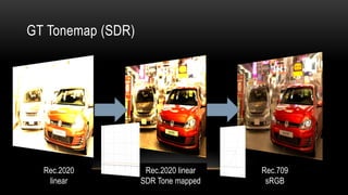 GT Tonemap (SDR)
Rec.2020
linear
Rec.2020 linear
SDR Tone mapped
Rec.709
sRGB
 