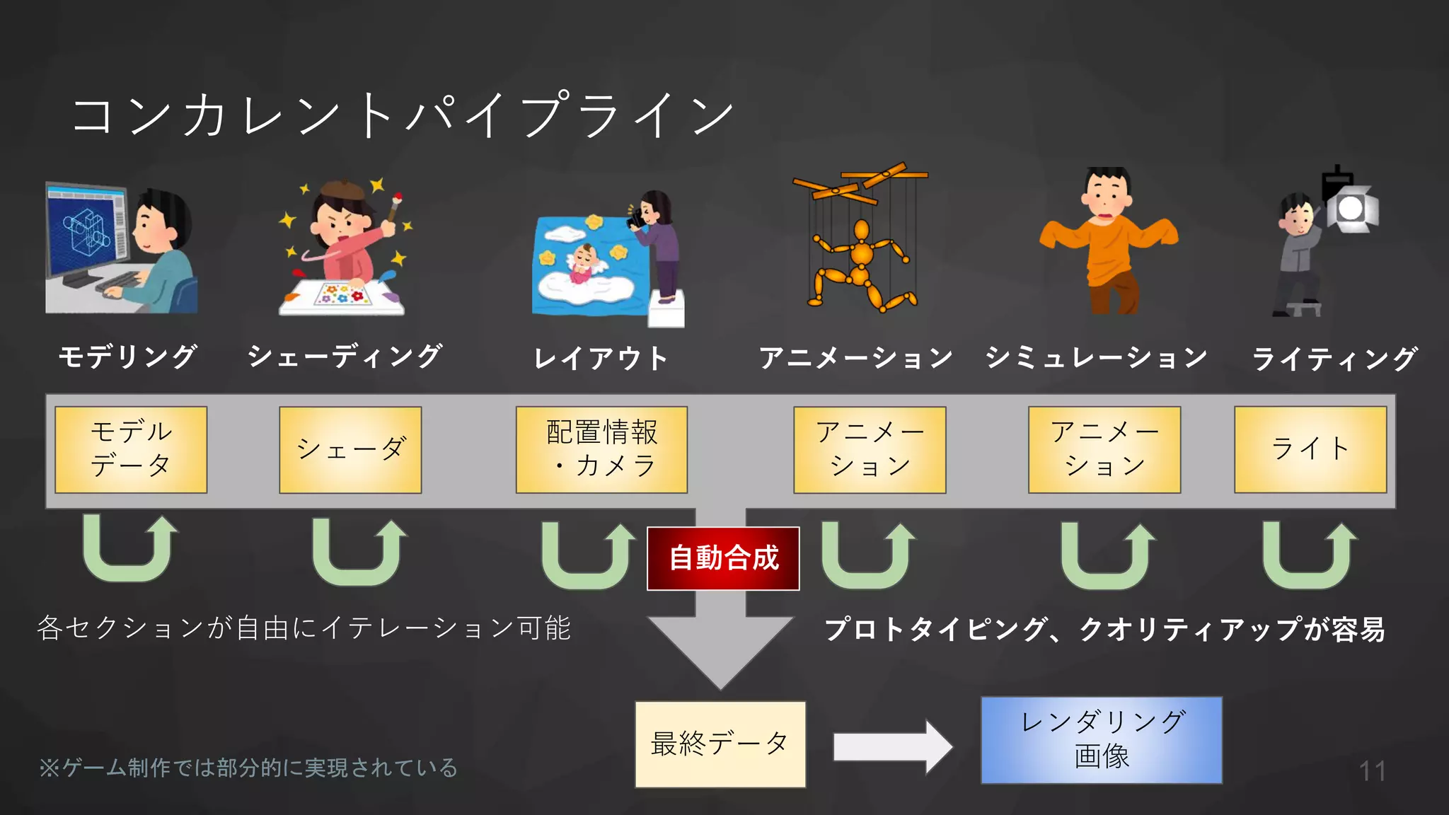 コンカレントパイプライン
シェーダ
配置情報
・カメラ
アニメー
ション
レンダリング
画像
モデル
データ
モデリング シェーディング レイアウト アニメーション シミュレーション ライティング
アニメー
ション
ライト
自動合成
最終データ
各セクションが自由にイテレーション可能 プロトタイピング、クオリティアップが容易
11※ゲーム制作では部分的に実現されている
 