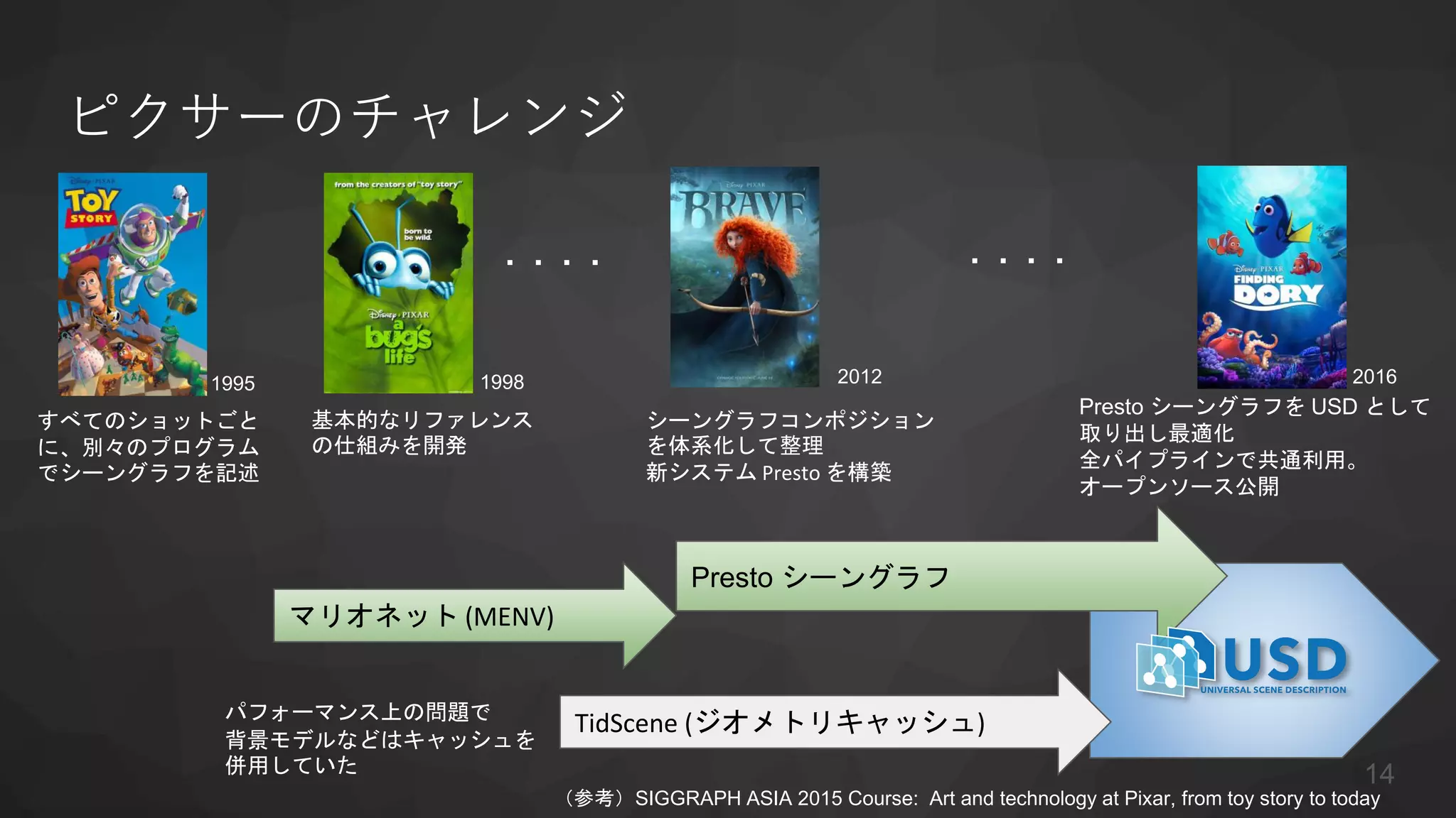 ピクサーのチャレンジ
（参考）SIGGRAPH ASIA 2015 Course: Art and technology at Pixar, from toy story to today
すべてのショットごと
に、別々のプログラム
でシーングラフを記述
基本的なリファレンス
の仕組みを開発
マリオネット (MENV)
Presto シーングラフ
TidScene (ジオメトリキャッシュ)
シーングラフコンポジション
を体系化して整理
新システム Presto を構築
パフォーマンス上の問題で
背景モデルなどはキャッシュを
併用していた
Presto シーングラフを USD として
取り出し最適化
全パイプラインで共通利用。
オープンソース公開
1995 1998 2012 2016
・・・・ ・・・・
14
 