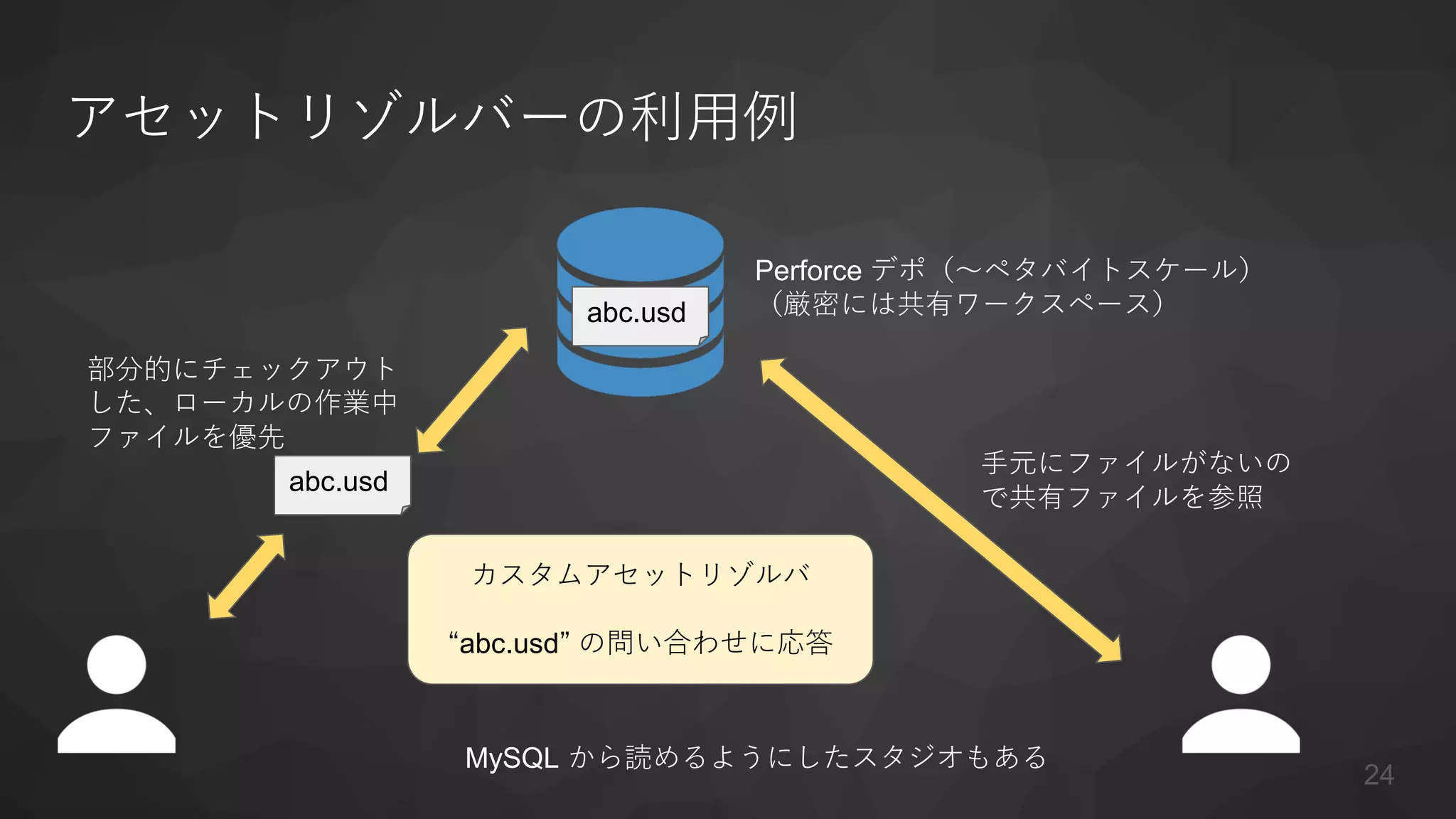 アセットリゾルバーの利用例
Perforce デポ（〜ペタバイトスケール）
（厳密には共有ワークスペース）
abc.usd
部分的にチェックアウト
した、ローカルの作業中
ファイルを優先
abc.usd
カスタムアセットリゾルバ
“abc.usd” の問い合わせに応答
手元にファイルがないの
で共有ファイルを参照
MySQL から読めるようにしたスタジオもある
24
 