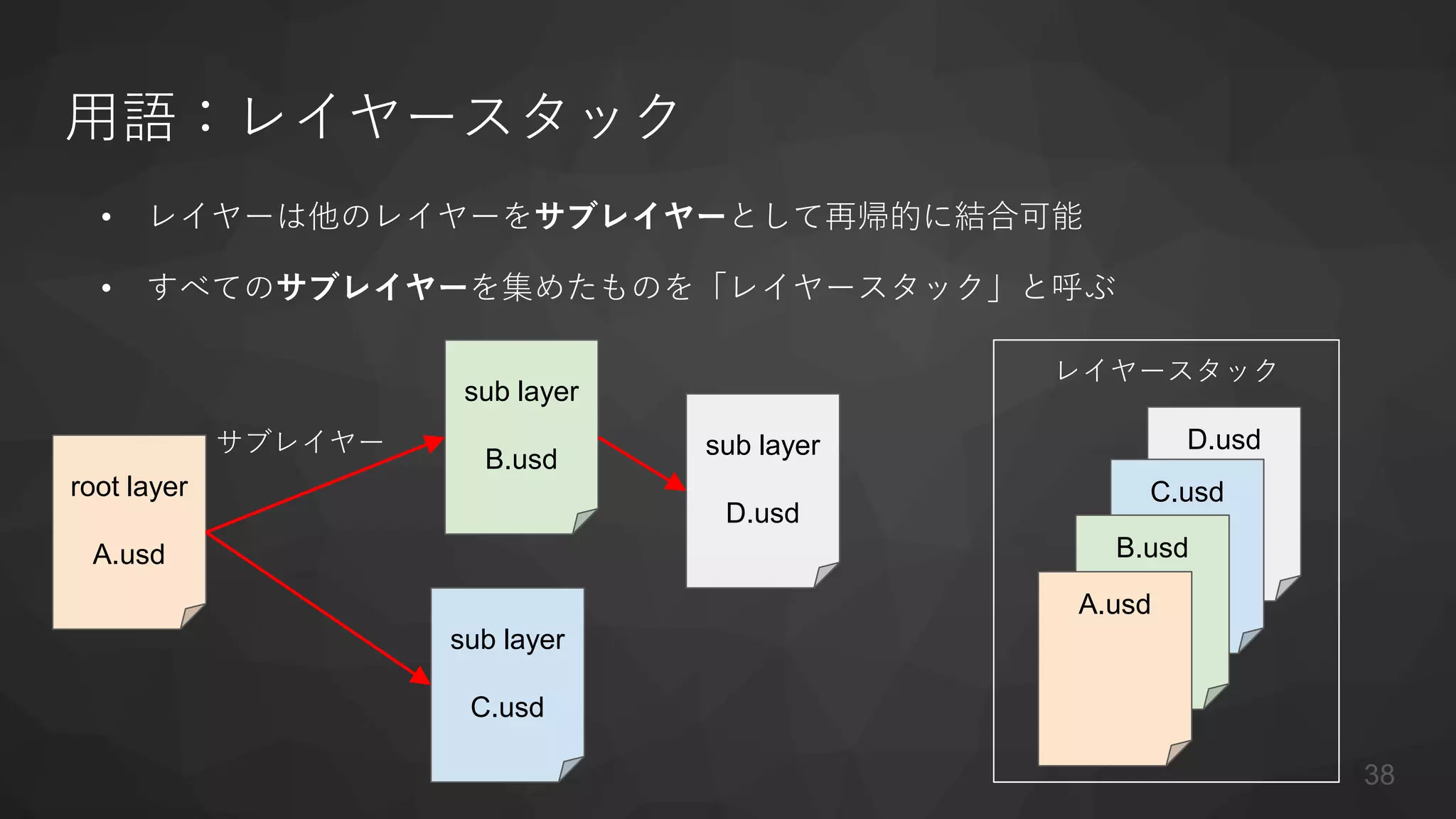 • レイヤーは他のレイヤーをサブレイヤーとして再帰的に結合可能
• すべてのサブレイヤーを集めたものを「レイヤースタック」と呼ぶ
レイヤースタック
D.usd
用語：レイヤースタック
root layer
A.usd
sub layer
B.usd
sub layer
C.usd
サブレイヤー sub layer
D.usd
C.usd
B.usd
A.usd
38
 