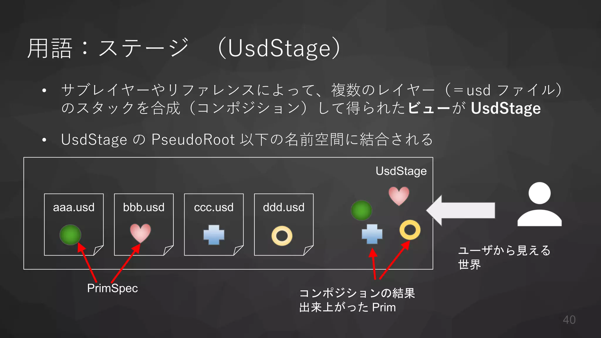 • サブレイヤーやリファレンスによって、複数のレイヤー（＝usd ファイル）
のスタックを合成（コンポジション）して得られたビューが UsdStage
• UsdStage の PseudoRoot 以下の名前空間に結合される
UsdStage
用語：ステージ （UsdStage）
aaa.usd bbb.usd ccc.usd ddd.usd
PrimSpec コンポジションの結果
出来上がった Prim
ユーザから見える
世界
40
 