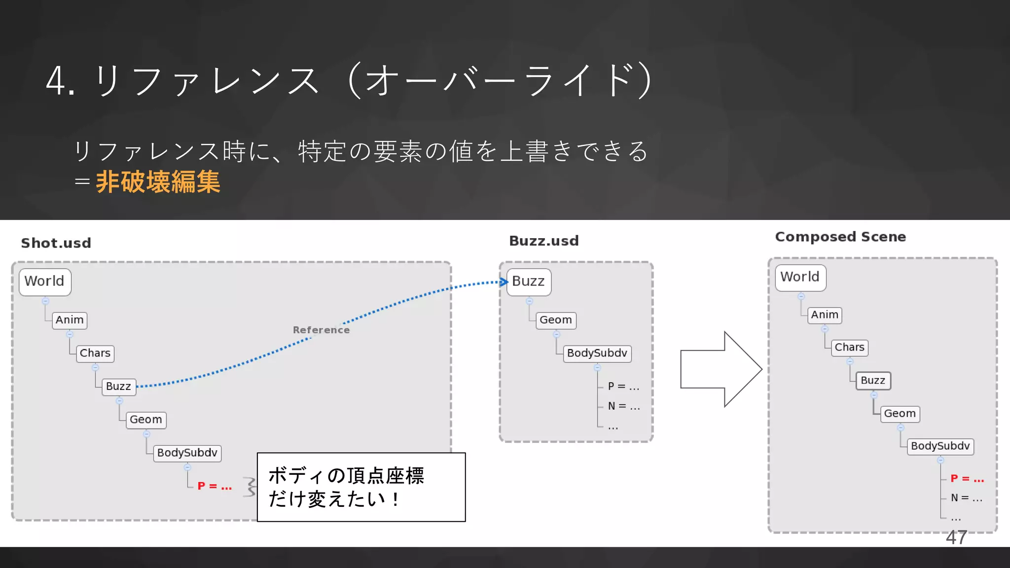 4. リファレンス（オーバーライド）
リファレンス時に、特定の要素の値を上書きできる
＝非破壊編集
ボディの頂点座標
だけ変えたい！
47
 